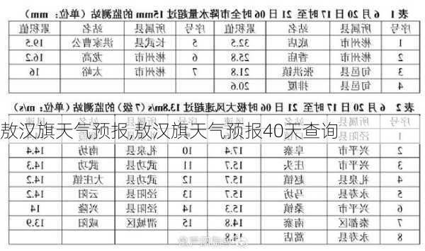 敖汉旗天气预报,敖汉旗天气预报40天查询