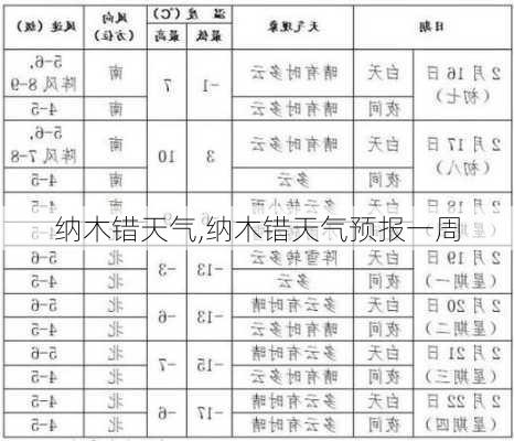 纳木错天气,纳木错天气预报一周