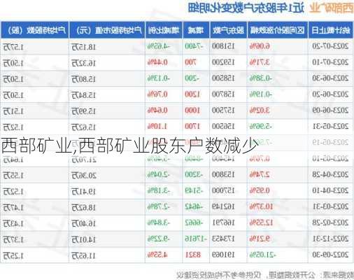 西部矿业,西部矿业股东户数减少