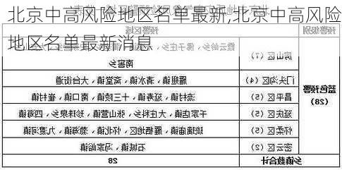 北京中高风险地区名单最新,北京中高风险地区名单最新消息