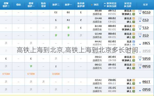 高铁上海到北京,高铁上海到北京多长时间