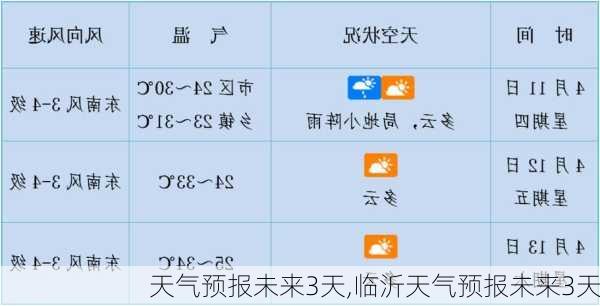 天气预报未来3天,临沂天气预报未来3天