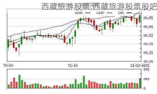 西藏旅游股票,西藏旅游股票股吧
