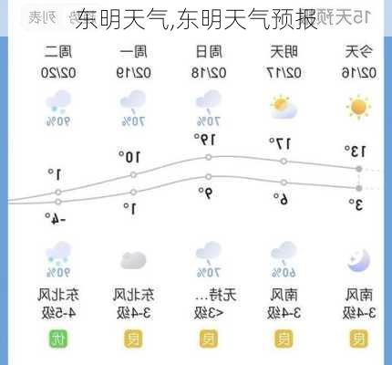 东明天气,东明天气预报