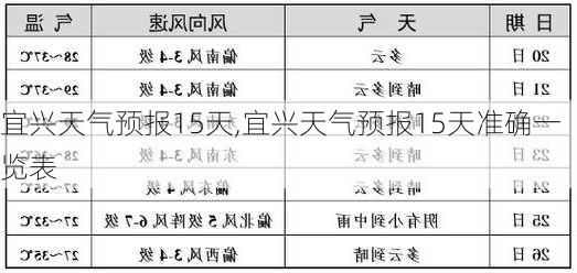 宜兴天气预报15天,宜兴天气预报15天准确一览表