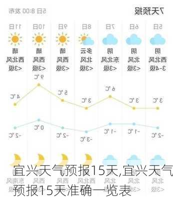 宜兴天气预报15天,宜兴天气预报15天准确一览表