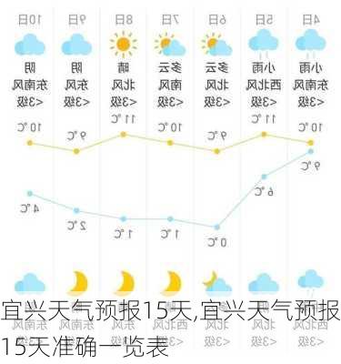 宜兴天气预报15天,宜兴天气预报15天准确一览表