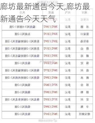 廊坊最新通告今天,廊坊最新通告今天天气