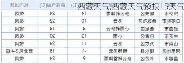 西藏天气,西藏天气预报15天气