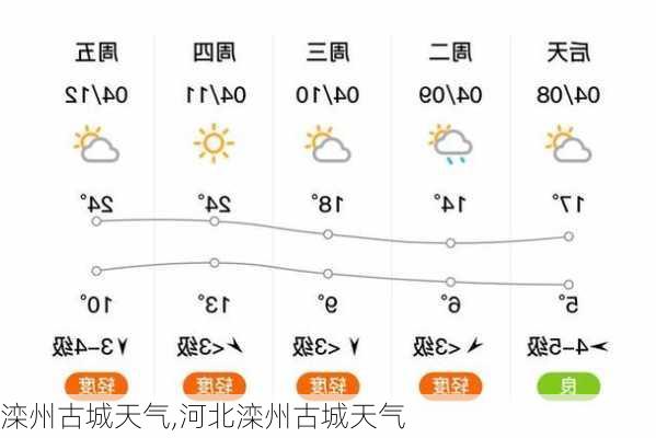 滦州古城天气,河北滦州古城天气