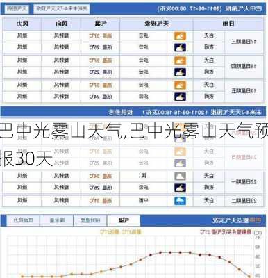 巴中光雾山天气,巴中光雾山天气预报30天