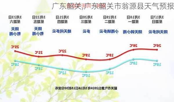 广东韶关,广东韶关市翁源县天气预报