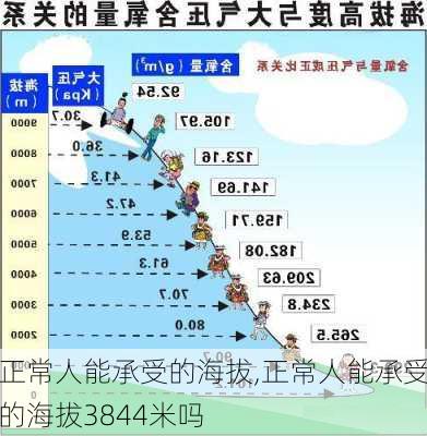 正常人能承受的海拔,正常人能承受的海拔3844米吗