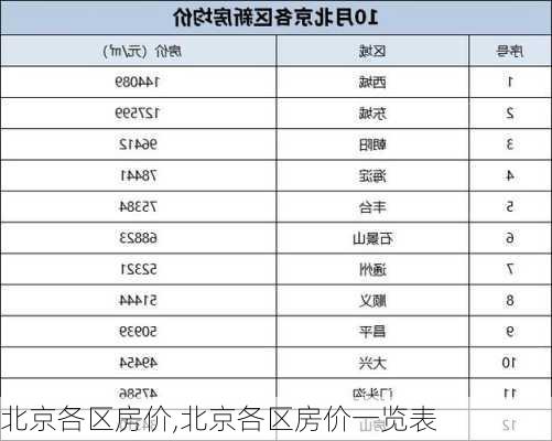 北京各区房价,北京各区房价一览表