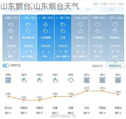 山东烟台,山东烟台天气