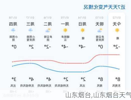 山东烟台,山东烟台天气