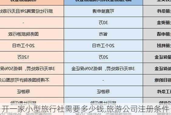 开一家小型旅行社需要多少钱,旅游公司注册条件