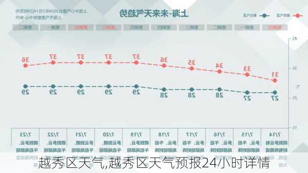 越秀区天气,越秀区天气预报24小时详情