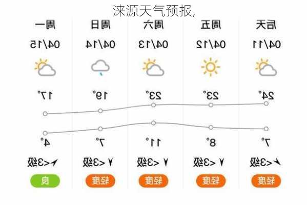 涞源天气预报,