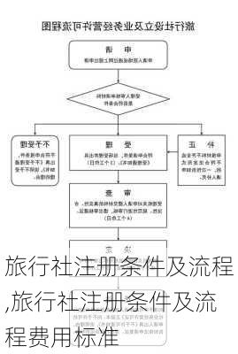 旅行社注册条件及流程,旅行社注册条件及流程费用标准