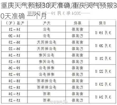 重庆天气预报30天准确,重庆天气预报30天准确 一个月