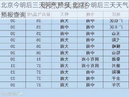 北京今明后三天天气预报,北京今明后三天天气预报查询