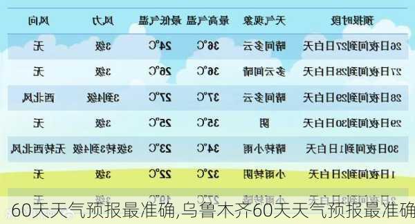 60天天气预报最准确,乌鲁木齐60天天气预报最准确