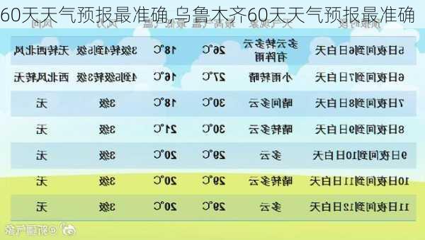 60天天气预报最准确,乌鲁木齐60天天气预报最准确