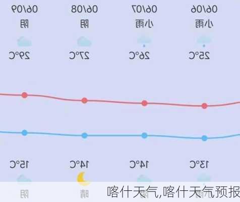 喀什天气,喀什天气预报