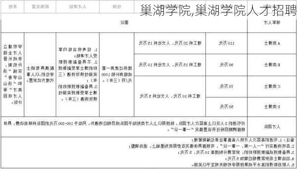 巢湖学院,巢湖学院人才招聘