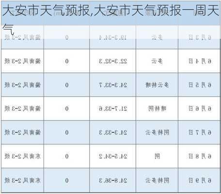 大安市天气预报,大安市天气预报一周天气