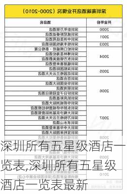 深圳所有五星级酒店一览表,深圳所有五星级酒店一览表最新