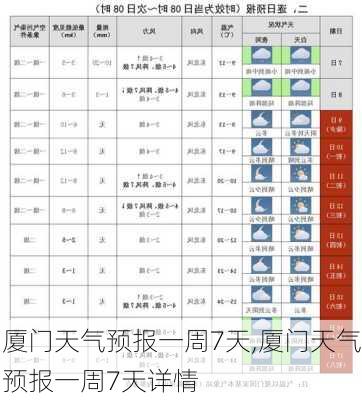 厦门天气预报一周7天,厦门天气预报一周7天详情