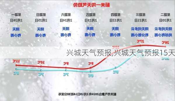 兴城天气预报,兴城天气预报15天