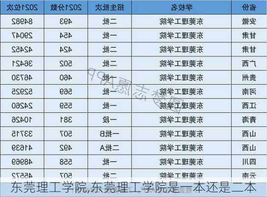 东莞理工学院,东莞理工学院是一本还是二本