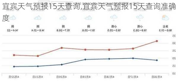 宜宾天气预报15天查询,宜宾天气预报15天查询准确度