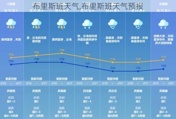 布里斯班天气,布里斯班天气预报