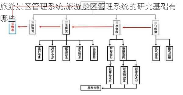 旅游景区管理系统,旅游景区管理系统的研究基础有哪些