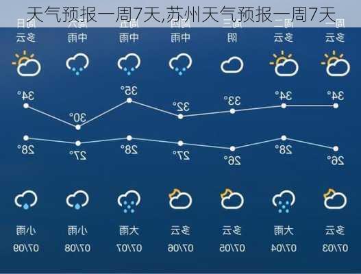 天气预报一周7天,苏州天气预报一周7天