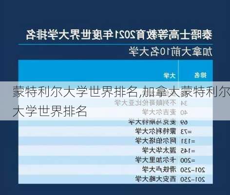 蒙特利尔大学世界排名,加拿大蒙特利尔大学世界排名