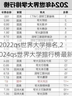 2022qs世界大学排名,2024qs世界大学排行榜最新