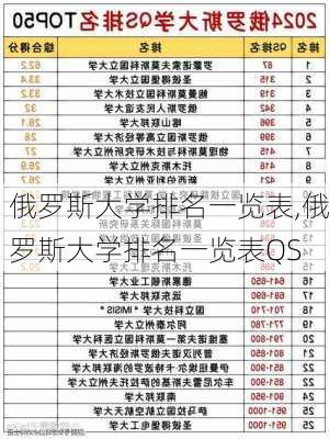 俄罗斯大学排名一览表,俄罗斯大学排名一览表QS