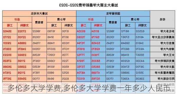 多伦多大学学费,多伦多大学学费一年多少人民币