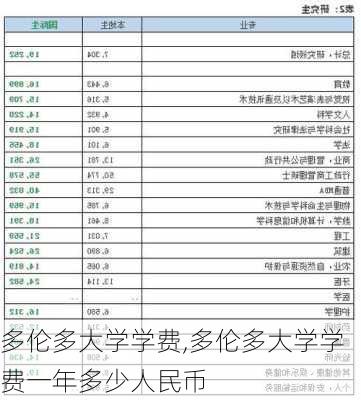 多伦多大学学费,多伦多大学学费一年多少人民币