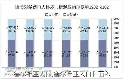 塞尔维亚人口,塞尔维亚人口和面积