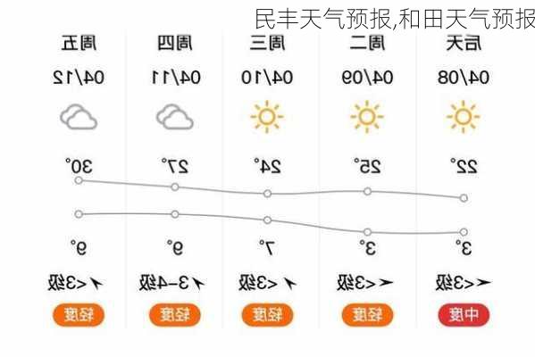 民丰天气预报,和田天气预报