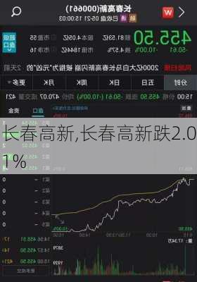 长春高新,长春高新跌2.01%