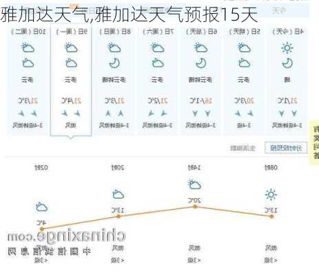 雅加达天气,雅加达天气预报15天