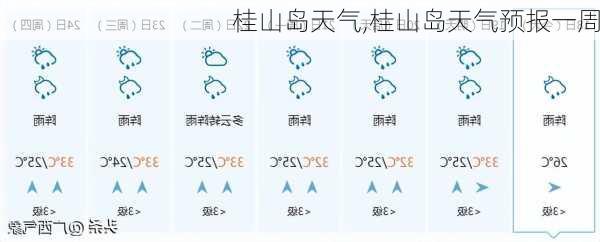 桂山岛天气,桂山岛天气预报一周