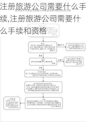 注册旅游公司需要什么手续,注册旅游公司需要什么手续和资格